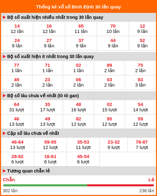 Thống kê xổ số Bình Định 30 lần quay tới ngày 29/01/2026