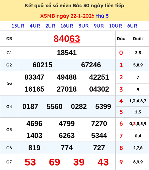 Kết quả xổ số miền Bắc ngày 22/01/2026