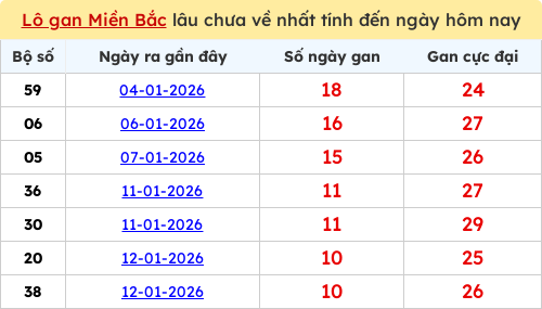 Thống kê lô gan miền Bắc lâu chưa về nhất 23/01/2026