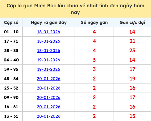 Thống kê lô cặp miền Bắc lâu chưa về 23/01/2026