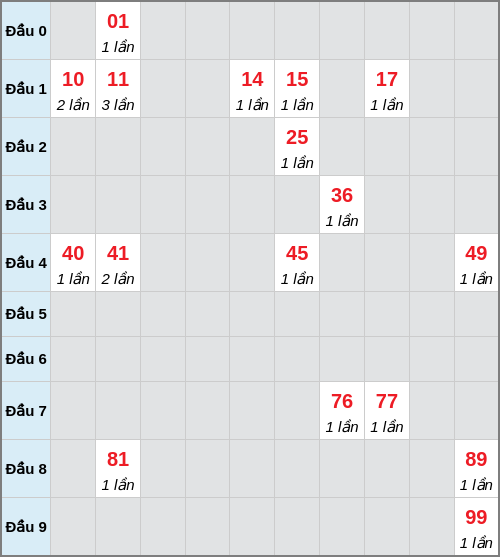 Bạch thủ lô Ninh Thuận rơi 3 ngày liên tiếp cho tới 30/01/2026