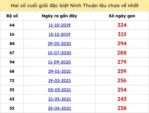 Thống kê 2 số cuối giải ĐB lâu chưa ra ngày 30/01/2026