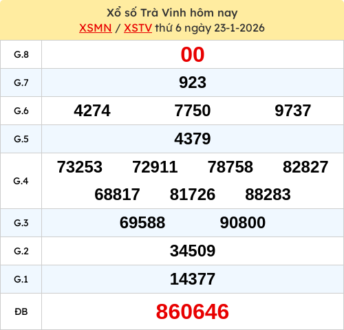 Kết quả XSTRV ngày 23/01/2026