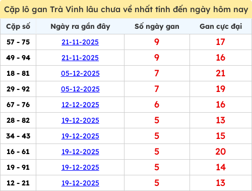 Thống kê cặp lô khan lâu chưa ra ngày 30/01/2026