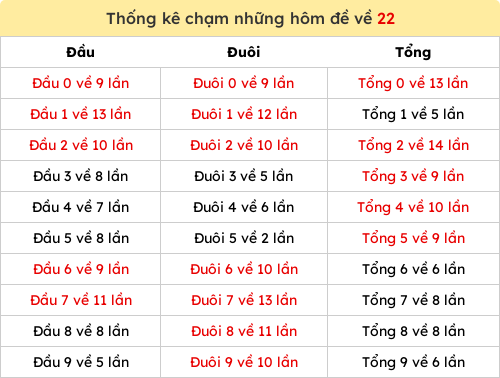 Thống kê chạm những hôm đề về 22 Thống kê chạm những hôm đề về 22