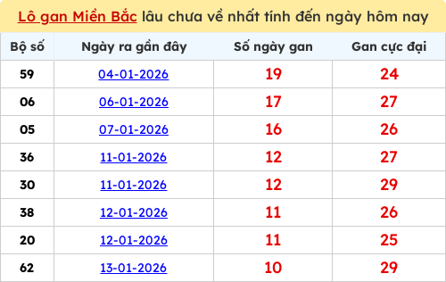 Thống kê lô gan miền Bắc lâu chưa về nhất 24/01/2026 Thống kê lô gan miền Bắc lâu chưa về nhất 24/01/2026