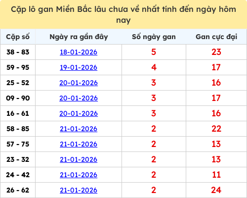 Thống kê lô cặp miền Bắc lâu chưa về 24/01/2026 Thống kê lô cặp miền Bắc lâu chưa về 24/01/2026