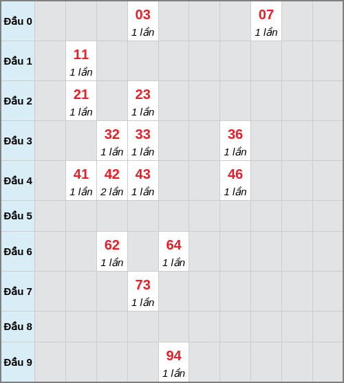 Bạch thủ lô Vĩnh Long rơi 3 ngày liên tiếp cho tới 30/01/2026