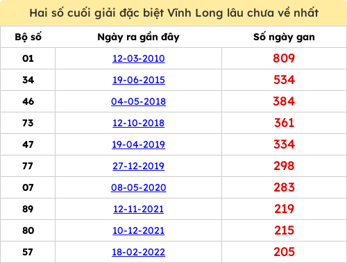 Thống kê 2 số cuối giải ĐB lâu chưa ra ngày 30/01/2026