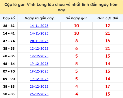 Thống kê cặp lô khan lâu chưa ra ngày 30/01/2026