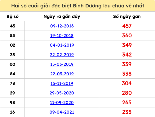 Thống kê 2 số cuối giải ĐB lâu chưa ra ngày 30/01/2026