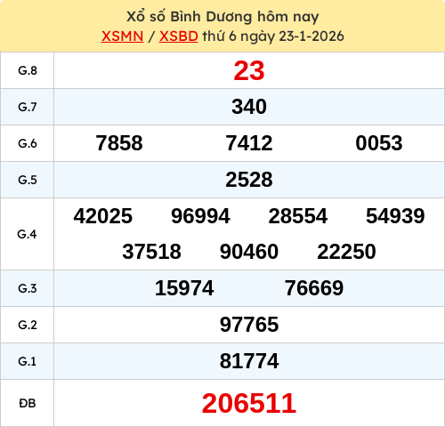 Kết quả XSBDUONG ngày 23/01/2026