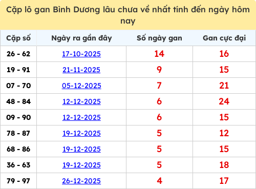 Thống kê cặp lô khan lâu chưa ra ngày 30/01/2026
