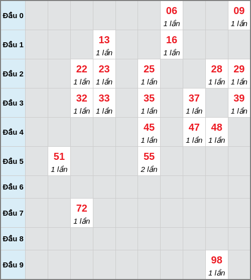Bạch thủ lô Gia Lai rơi 3 ngày liên tiếp cho tới 30/01/2026