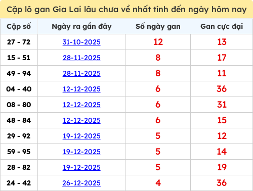 Thống kê cặp lô khan lâu chưa ra ngày 30/01/2026