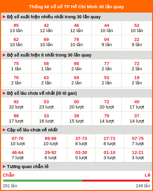 Thống kê XS TP Hồ Chí Minh 30 lần quay