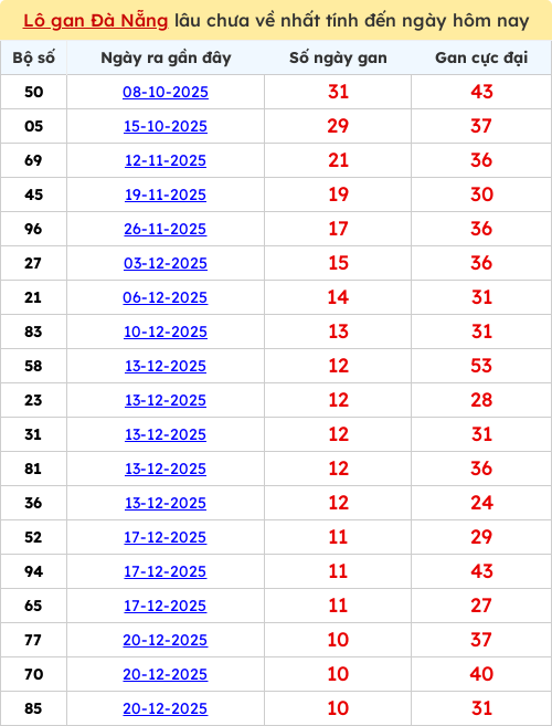 Thống kê lô gan lâu chưa ra tới ngày 28/01/2026