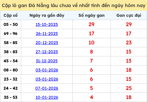 Thống kê cặp lô khan lâu chưa ra ngày 28/01/2026