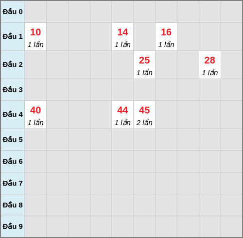 Bạch thủ lô Thừa Thiên Huế rơi 3 ngày liên tiếp cho tới 26/01/2026