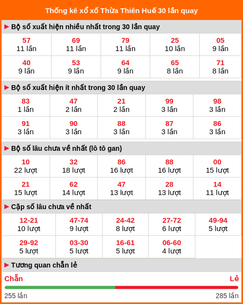Thống kê xổ số Thừa Thiên Huế 30 lần quay