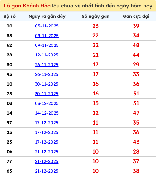 Thống kê lô gan KH lâu chưa ra tới ngày 28/01/2026
