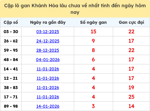 Thống kê cặp lô khan KH lâu chưa ra ngày 28/01/2026