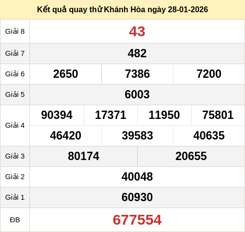 Kết quả quay thử xổ số KH ngày 28/01/2026