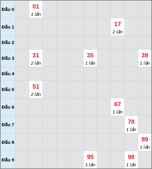 Bạch thủ lô Tiền Giang rơi 3 ngày liên tiếp cho tới 01/02/2026