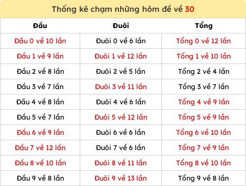 Thống kê chạm những hôm đề về 30