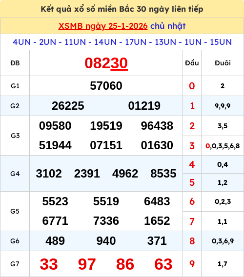 Kết quả xổ số miền Bắc ngày 25/01/2026