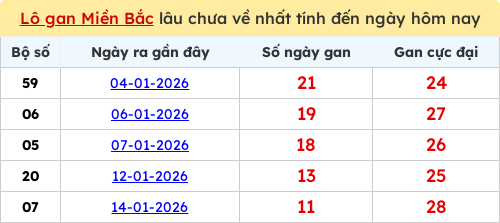 Thống kê lô gan miền Bắc lâu chưa về nhất 26/01/2026