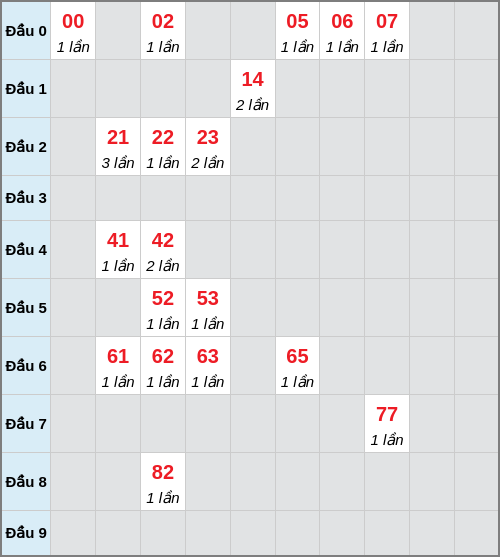 Bạch thủ lô Kiên Giang rơi 3 ngày liên tiếp cho tới 01/02/2026