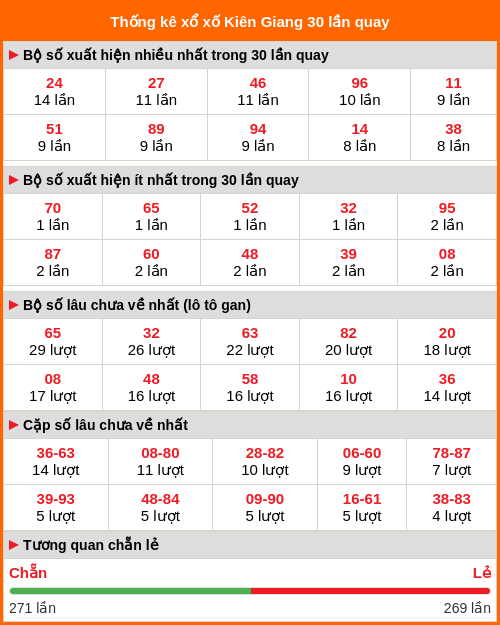 Thống kê xổ số Kiên Giang 30 lần quay