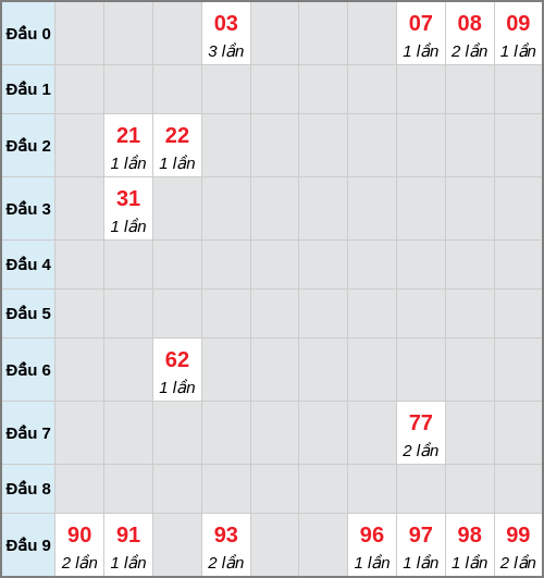 Bạch thủ lô Kon Tum rơi 3 ngày liên tiếp cho tới 01/02/2026