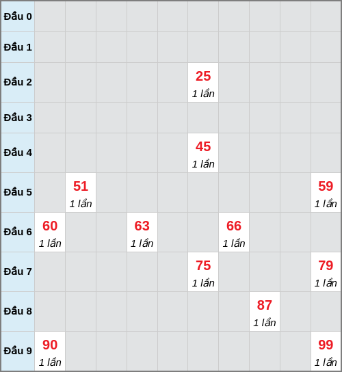 Bạch thủ lô Đà Lạt rơi 3 ngày liên tiếp cho tới 01/02/2026