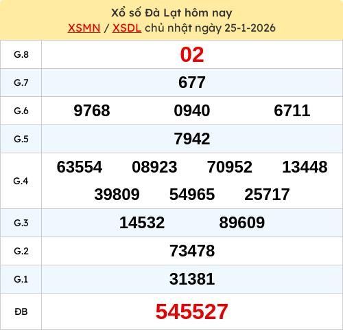 Kết quả XSDLAT ngày 25/01/2026