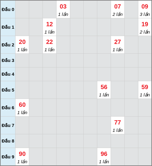 Bạch thủ lô Đồng Tháp rơi 3 ngày liên tiếp cho tới 02/02/2026 Bạch thủ lô Đồng Tháp rơi 3 ngày liên tiếp cho tới 02/02/2026