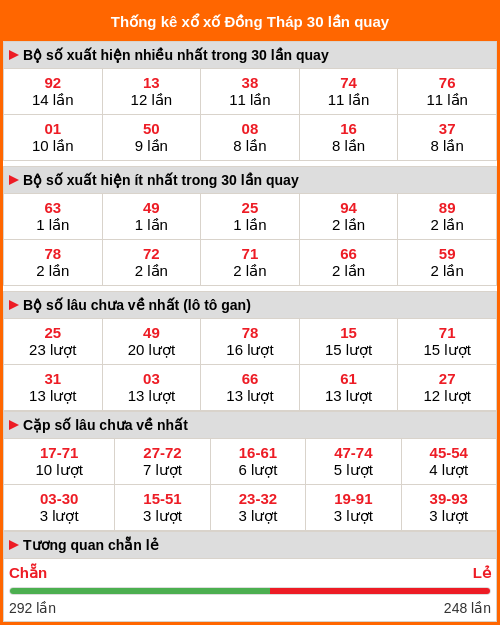 Thống kê XS Đồng Tháp 30 lần quay Thống kê XS Đồng Tháp 30 lần quay