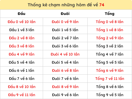 Thống kê chạm những hôm đề về 74