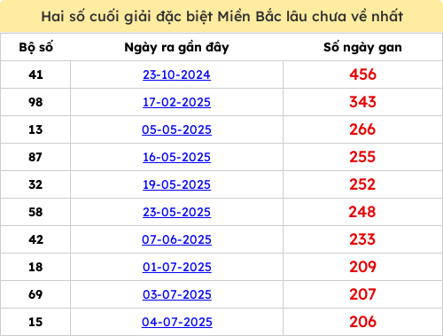Thống kê gan giải đặc biệt miền Bắc lâu chưa về 27/01/2026