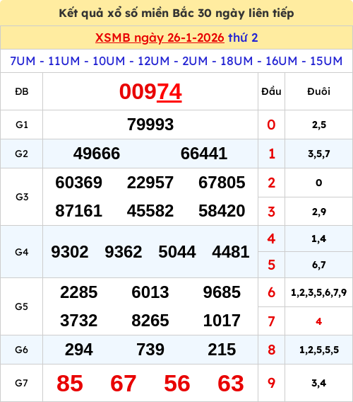 Kết quả xổ số miền Bắc ngày 26/01/2026