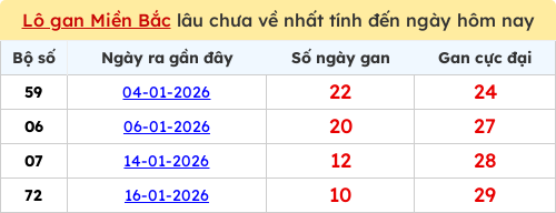 Thống kê lô gan miền Bắc lâu chưa về nhất 27/01/2026