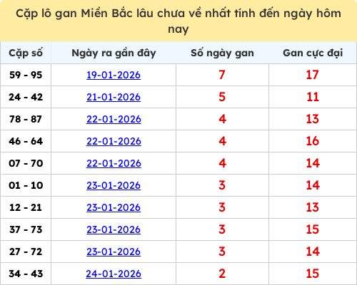 Thống kê lô cặp miền Bắc lâu chưa về 27/01/2026