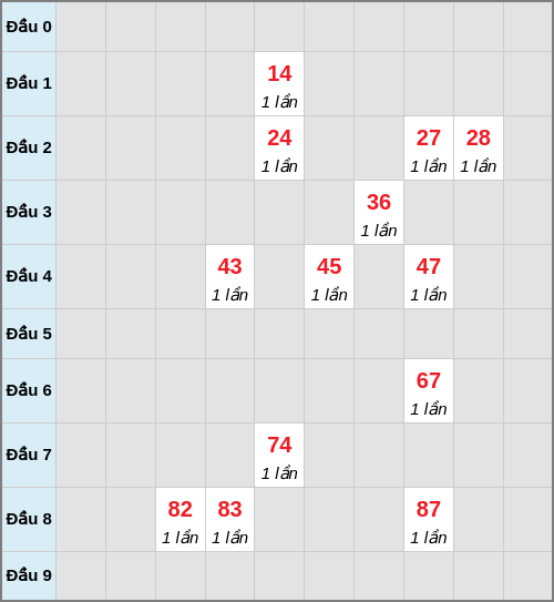 Bạch thủ lô Cà Mau rơi 3 ngày liên tiếp cho tới 02/02/2026