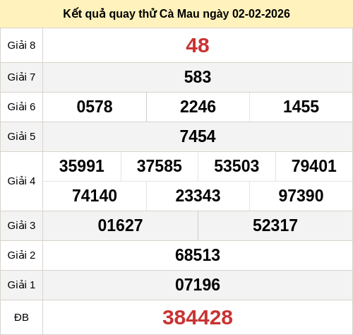 Kết quả quay thử XS Cà Mau ngày 02/02/2026