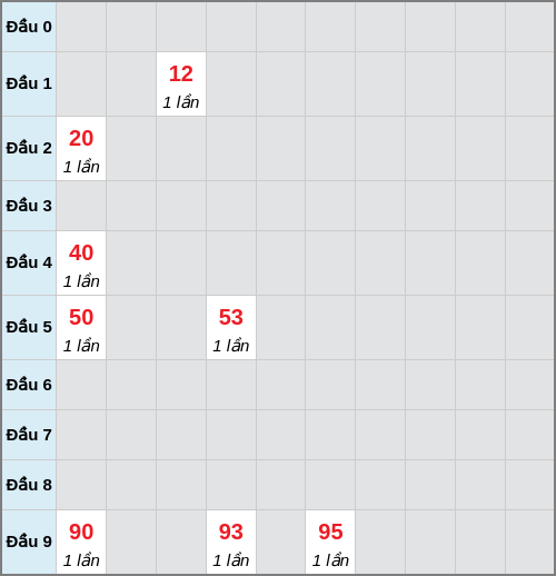 Bạch thủ lô Thừa Thiên Huế rơi 3 ngày liên tiếp cho tới 01/02/2026