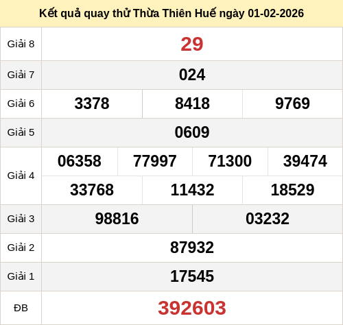 Kết quả quay thử xổ số TTH ngày 01/02/2026