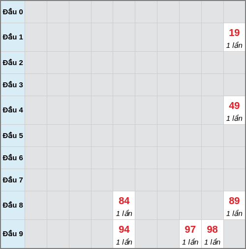Bạch thủ lô Khánh Hòa rơi 3 ngày liên tiếp cho tới 01/02/2026