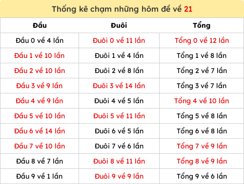 Thống kê chạm những hôm đề về 21 Thống kê chạm những hôm đề về 21