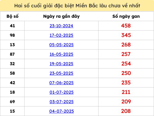 Thống kê gan giải đặc biệt miền Bắc lâu chưa về 29/01/2026 Thống kê gan giải đặc biệt miền Bắc lâu chưa về 29/01/2026